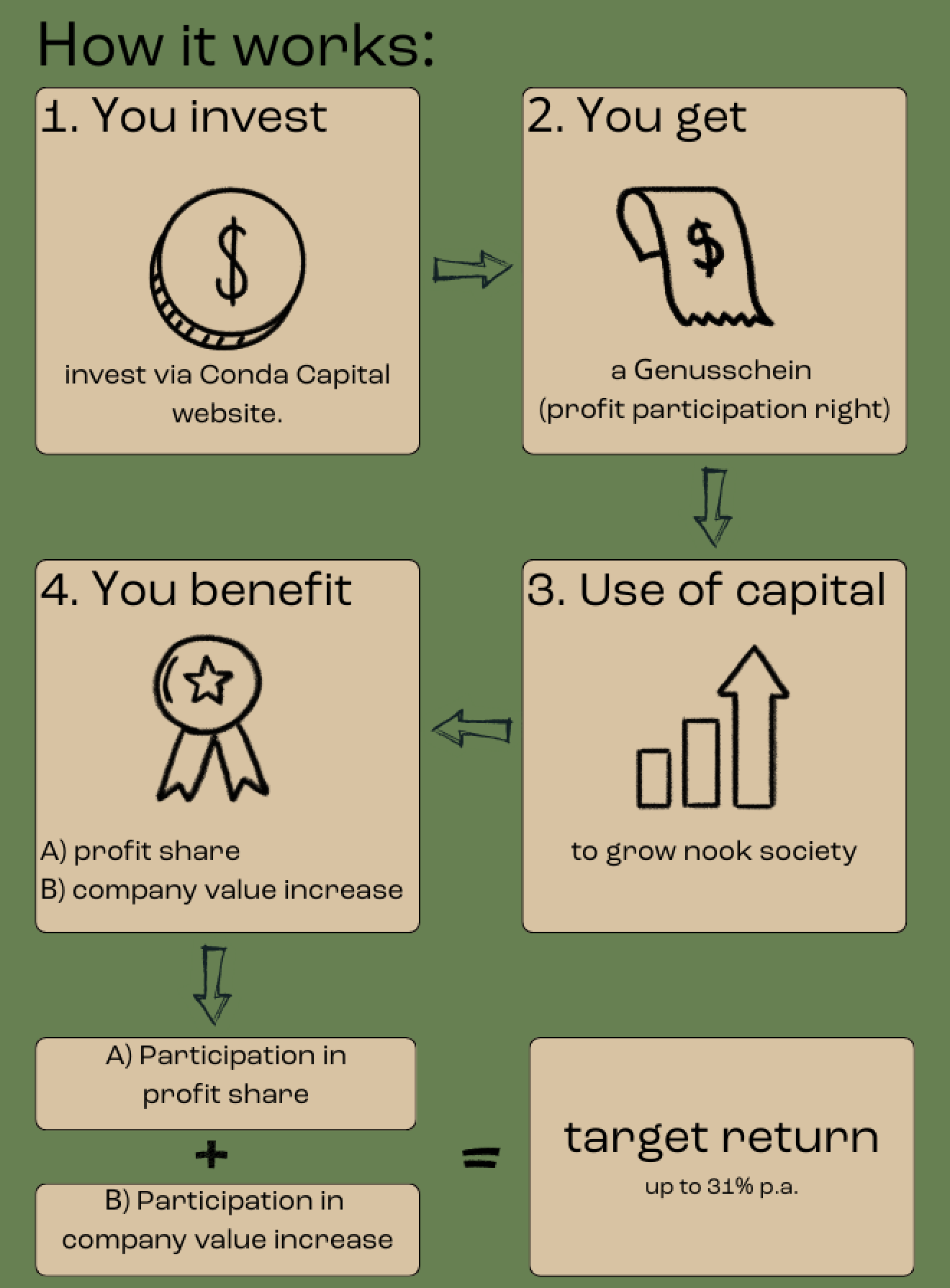Nook investor society how it works
